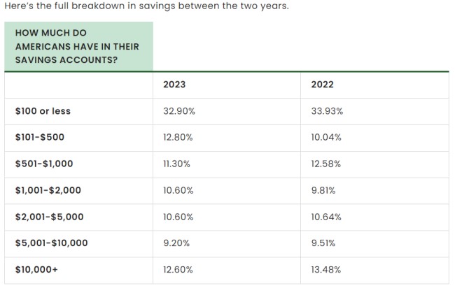Recent Survey Says Saving Money Is A Struggle For Americans